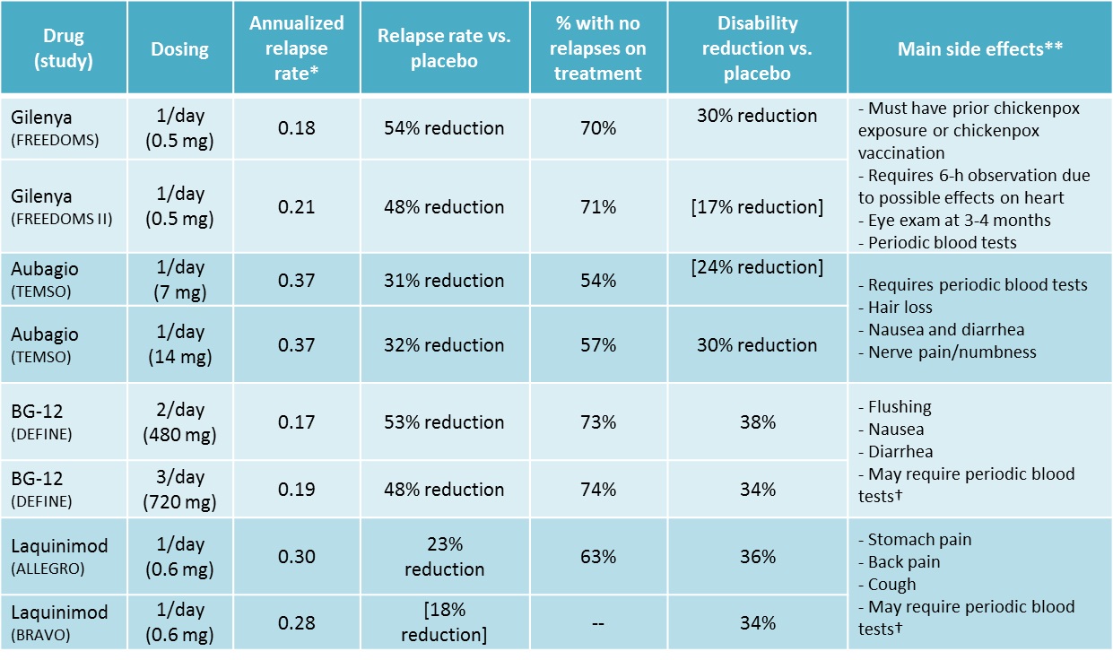 Comparing new MS therapies Oral drugs MSology