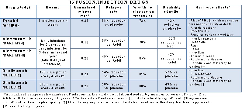Comparison of infusion/injection drugs
