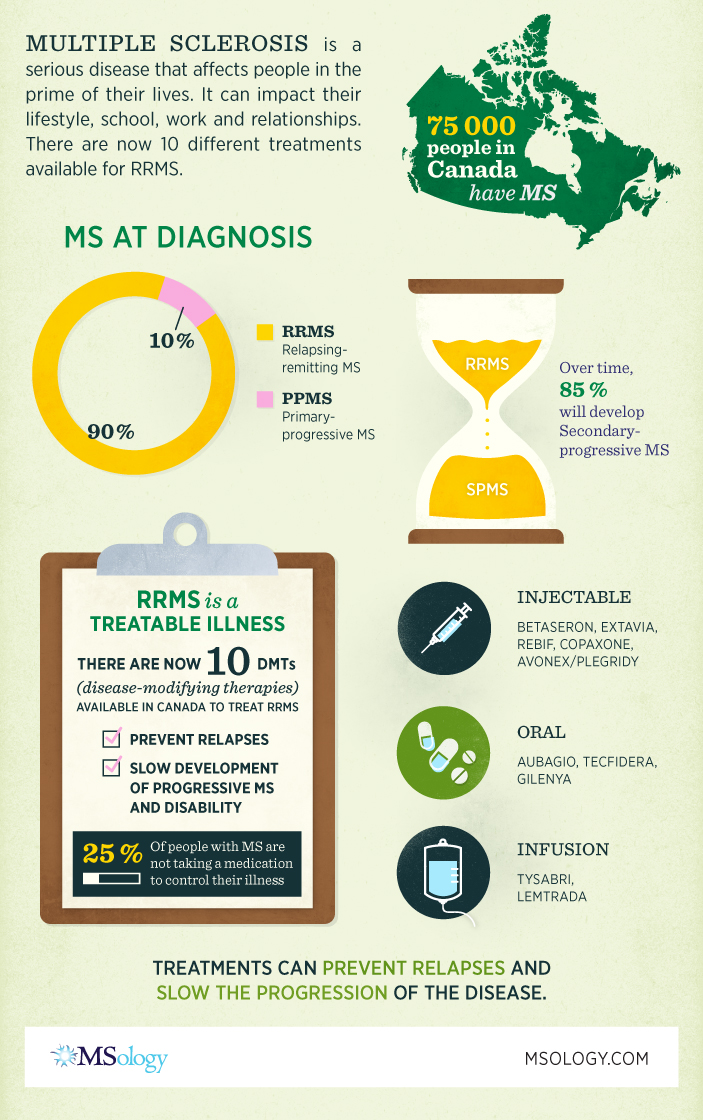 MSology New Infographic Explains the Importance of MS Treatment